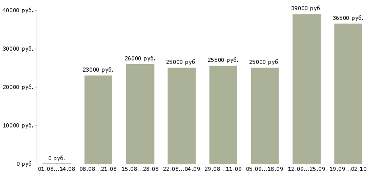 Вакансии помощники руководителя в Липецке - Медиана зарплат помощники руководителя в Липецке за 2 месяца
