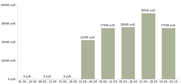Вакансии представитель торговый Улан-удэ - Медиана зарплат представитель торговый Улан-удэ за 2 месяца