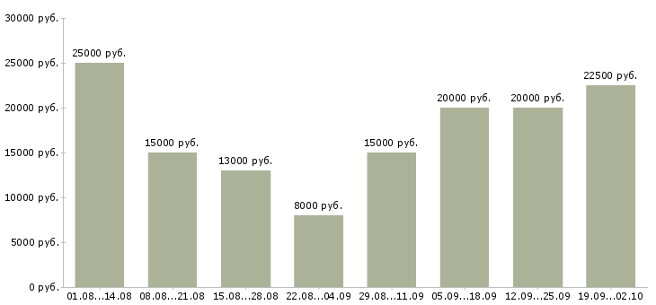 Вакансии работ для всех в Барнауле - Медиана зарплат работ для всех в Барнауле за 2 месяца