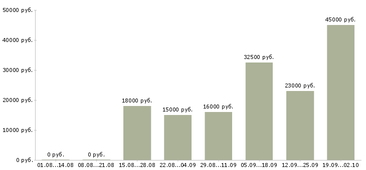 Вакансии работаем дома в интернете обучение в Смоленске - Медиана зарплат работаем дома в интернете обучение в Смоленске за 2 месяца