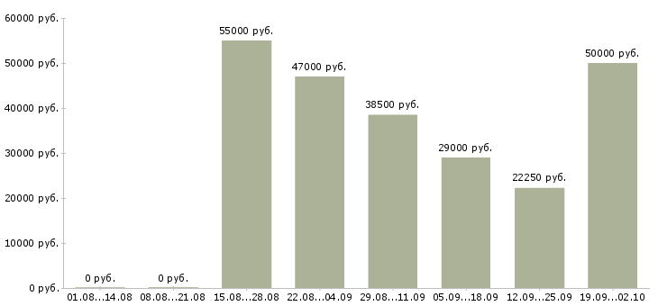 Вакансии работник на склад Санкт-петербург - Медиана зарплат работник на склад Санкт-петербург за 2 месяца