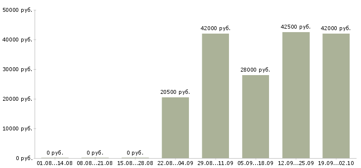Вакансии рабочий по офису Кабардино-балкария - Медиана зарплат рабочий по офису Кабардино-балкария за 2 месяца