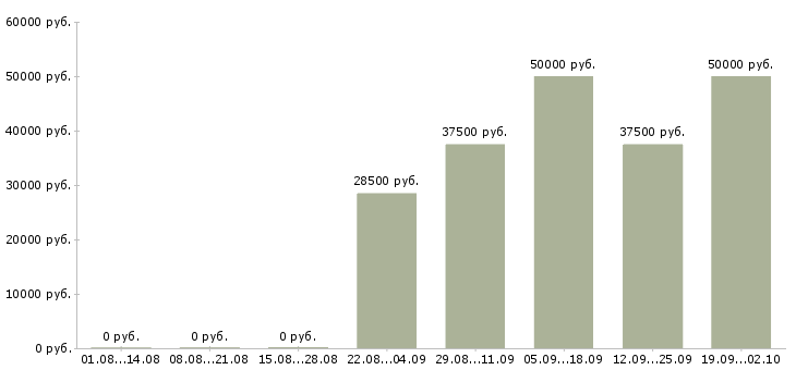 Вакансии разработчик в Челябинске - Медиана зарплат разработчик в Челябинске за 2 месяца