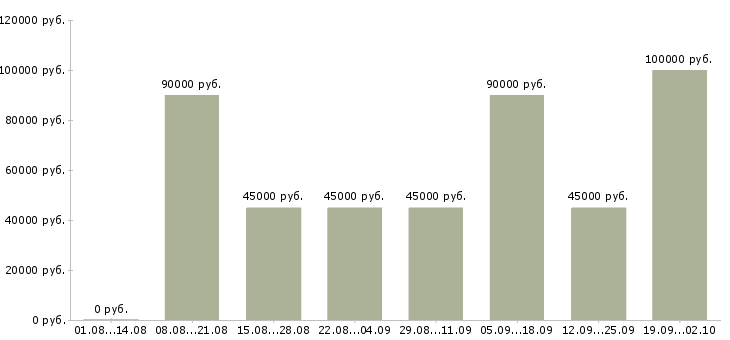 Вакансии руководитель административного отдела в Москве - Медиана зарплат руководитель административного отдела в Москве за 2 месяца