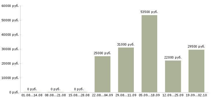 Вакансии руководитель в офис Чечня - Медиана зарплат руководитель в офис Чечня за 2 месяца