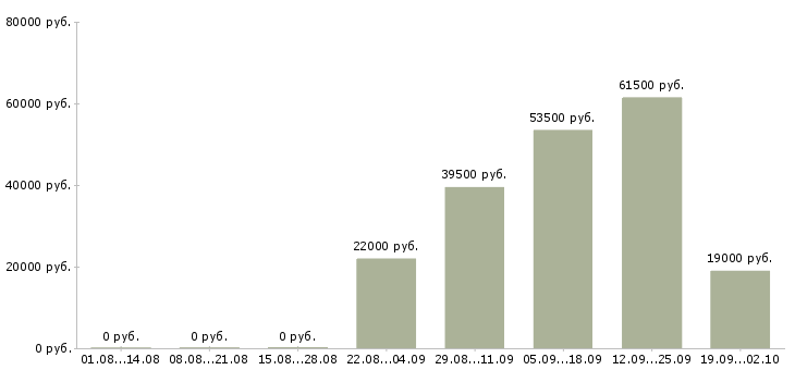 Вакансии руководитель отдела в Тольятти - Медиана зарплат руководитель отдела в Тольятти за 2 месяца