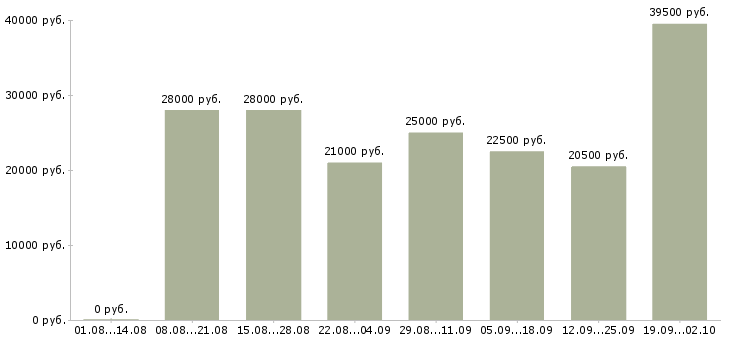 Вакансии руководитель отдела по персоналу в Иваново - Медиана зарплат руководитель отдела по персоналу в Иваново за 2 месяца