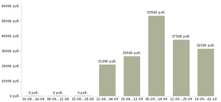 Вакансии руководитель офиса в Кемерово - Медиана зарплат руководитель офиса в Кемерово за 2 месяца