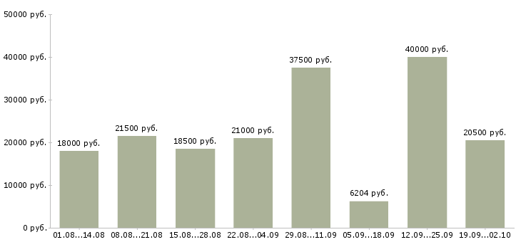 Вакансии свободный график в Самаре - Медиана зарплат свободный график в Самаре за 2 месяца