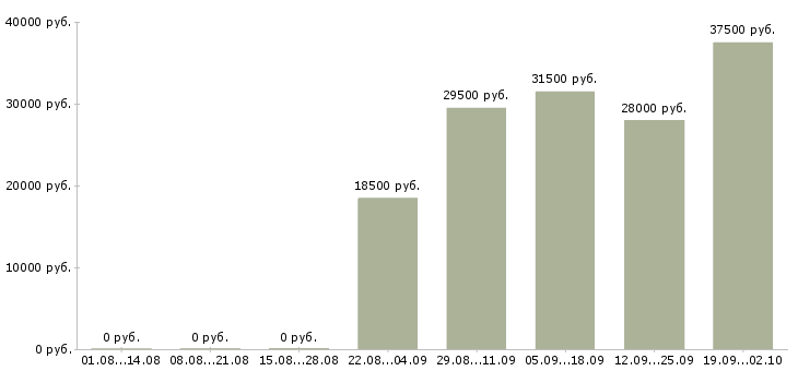Вакансии секретарь в офис Чечня - Медиана зарплат секретарь в офис Чечня за 2 месяца
