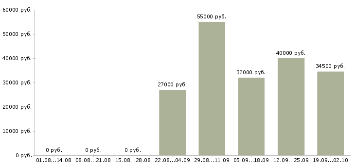 Вакансии сотрудник в бар в Москве - Медиана зарплат сотрудник в бар в Москве за 2 месяца