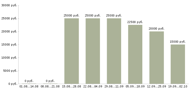 Вакансии сотрудник в интернете в Тамбове - Медиана зарплат сотрудник в интернете в Тамбове за 2 месяца