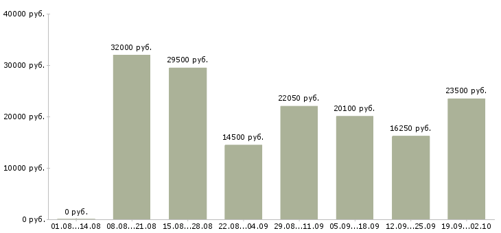Вакансии сотрудник в магазин в Владимире - Медиана зарплат сотрудник в магазин в Владимире за 2 месяца