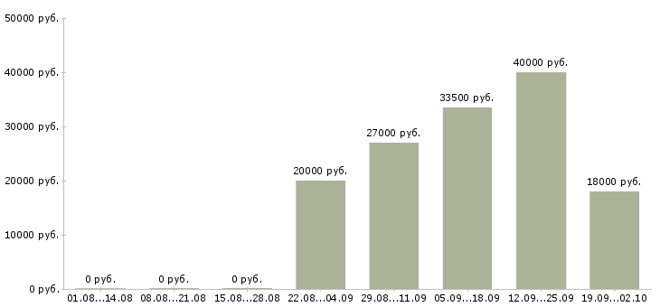 Вакансии сотрудник в отдел в Иркутске - Медиана зарплат сотрудник в отдел в Иркутске за 2 месяца