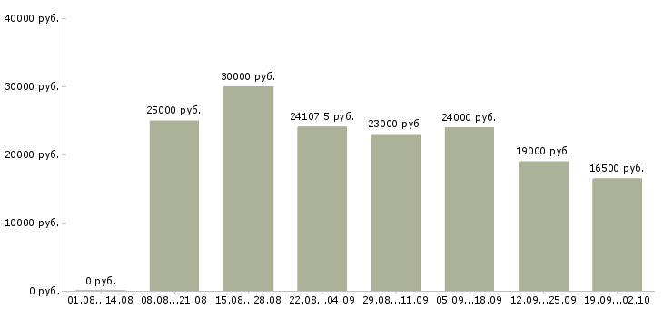 Вакансии сотрудник магазина в Барнауле - Медиана зарплат сотрудник магазина в Барнауле за 2 месяца