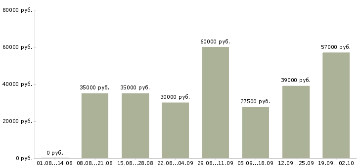 Вакансии сотрудник офиса в Кирове - Медиана зарплат сотрудник офиса в Кирове за 2 месяца