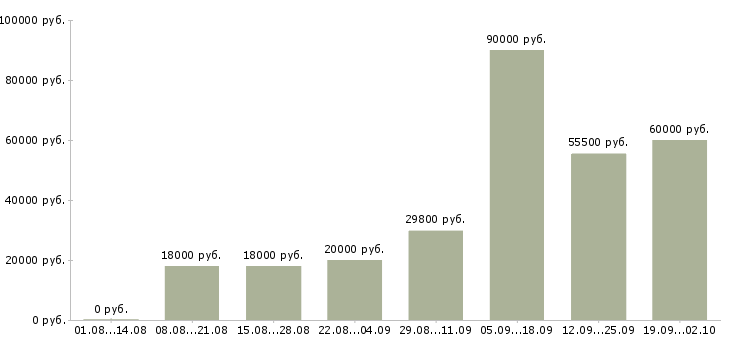 Вакансии сотрудник офиса в Липецке - Медиана зарплат сотрудник офиса в Липецке за 2 месяца