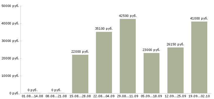 Вакансии сотрудники в крупную компанию в Тольятти - Медиана зарплат сотрудники в крупную компанию в Тольятти за 2 месяца