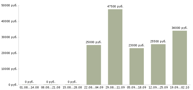 Вакансии специалист в офис Йошкар-ола - Медиана зарплат специалист в офис Йошкар-ола за 2 месяца