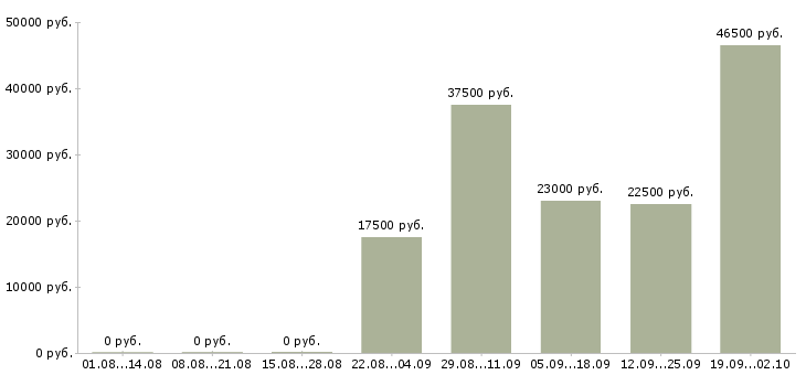 Вакансии специалист по заработной плате в Твери - Медиана зарплат специалист по заработной плате в Твери за 2 месяца