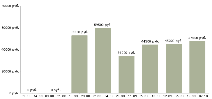 Вакансии специалист по контролю в Хабаровске - Медиана зарплат специалист по контролю в Хабаровске за 2 месяца