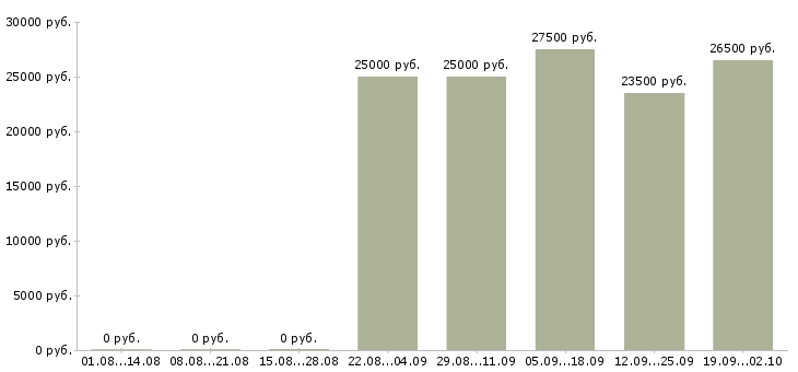 Вакансии специалист по персоналу в Воронеже - Медиана зарплат специалист по персоналу в Воронеже за 2 месяца