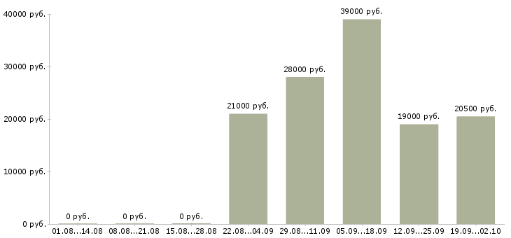 Вакансии специалист по персоналу в Казани - Медиана зарплат специалист по персоналу в Казани за 2 месяца