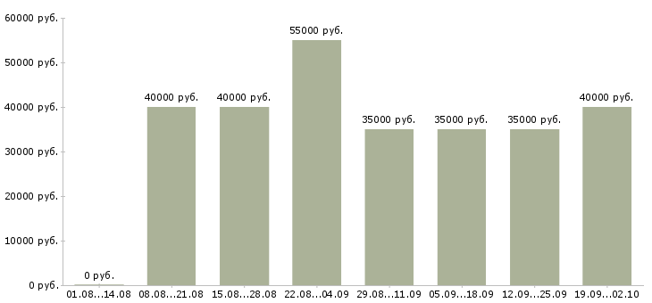 Вакансии специалист по подготовке заявок в Москве - Медиана зарплат специалист по подготовке заявок в Москве за 2 месяца