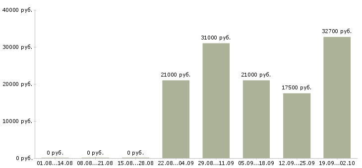 Вакансии специалист по продаже в Пензе - Медиана зарплат специалист по продаже в Пензе за 2 месяца