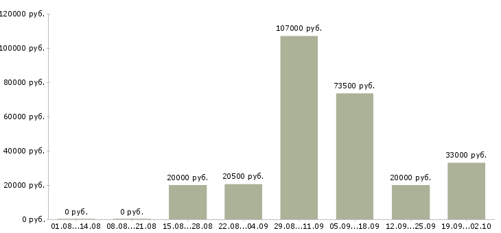 Вакансии специалист по работе с информацией в Екатеринбурге - Медиана зарплат специалист по работе с информацией в Екатеринбурге за 2 месяца