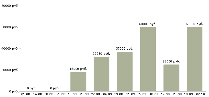 Вакансии специалист по развитию продаж в Новосибирске - Медиана зарплат специалист по развитию продаж в Новосибирске за 2 месяца
