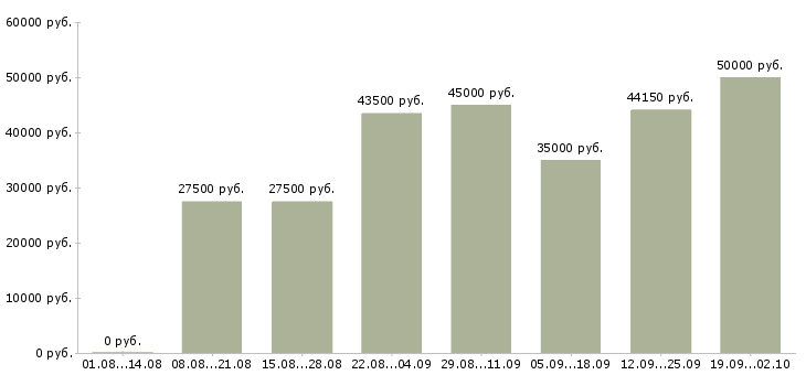 Вакансии специалист по связи в Хабаровске - Медиана зарплат специалист по связи в Хабаровске за 2 месяца
