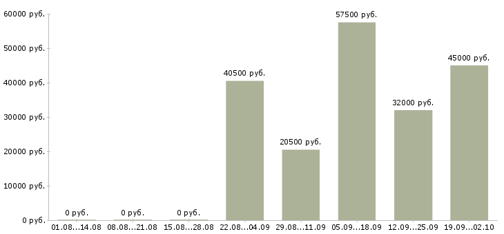 Вакансии строительство в Пскове - Медиана зарплат строительство в Пскове за 2 месяца