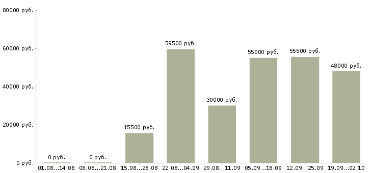 Вакансии техник в Иваново - Медиана зарплат техник в Иваново за 2 месяца