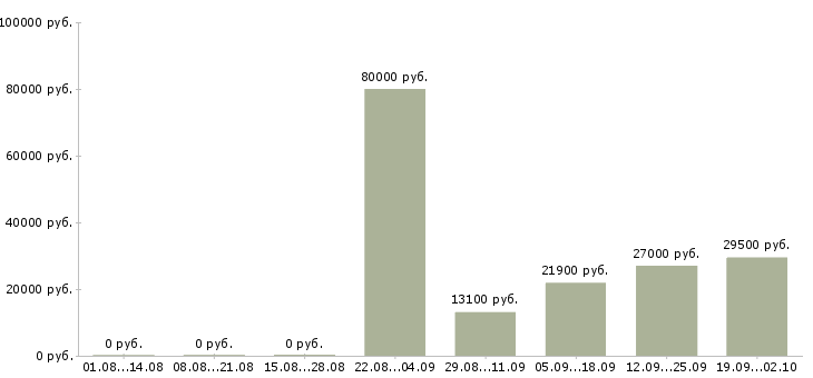 Вакансии технолог на производство Татарстан - Медиана зарплат технолог на производство Татарстан за 2 месяца