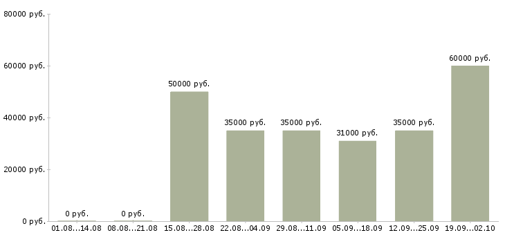 Вакансии технолог пищевого производства в Москве - Медиана зарплат технолог пищевого производства в Москве за 2 месяца