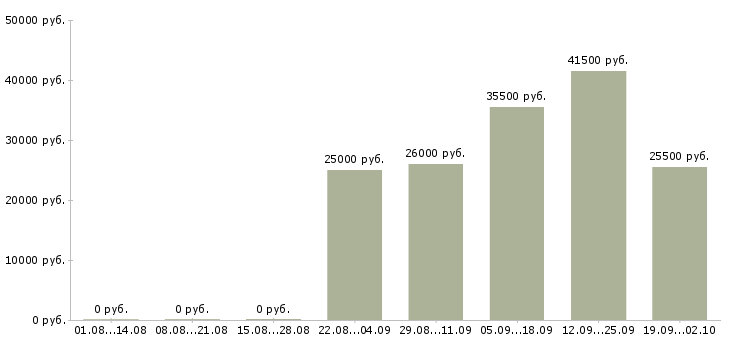 Вакансии торговый менеджер в Чебоксарах - Медиана зарплат торговый менеджер в Чебоксарах за 2 месяца