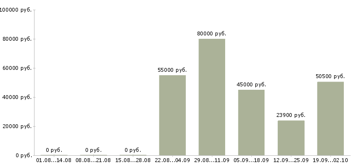 Вакансии тракторист машинист в Москве - Медиана зарплат тракторист машинист в Москве за 2 месяца
