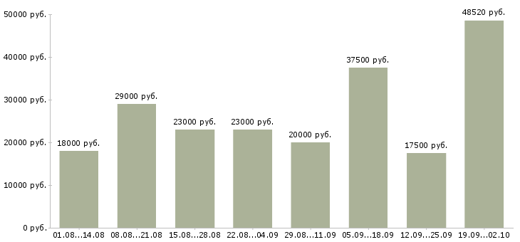 Вакансии удаленная Чувашия - Медиана зарплат удаленная Чувашия за 2 месяца
