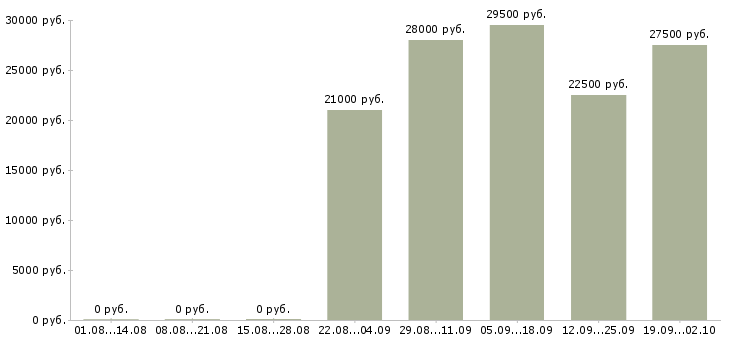 Вакансии управляющий директор в Краснодаре - Медиана зарплат управляющий директор в Краснодаре за 2 месяца