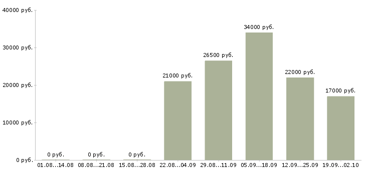 Вакансии управляющий отделом в Сочи - Медиана зарплат управляющий отделом в Сочи за 2 месяца