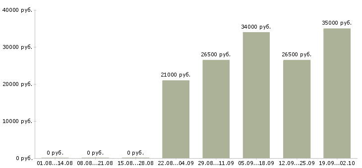 Вакансии управляющий отделом в Ярославле - Медиана зарплат управляющий отделом в Ярославле за 2 месяца