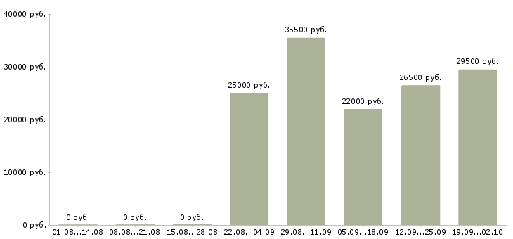 Вакансии управляющий отделом продаж в Новосибирске - Медиана зарплат управляющий отделом продаж в Новосибирске за 2 месяца