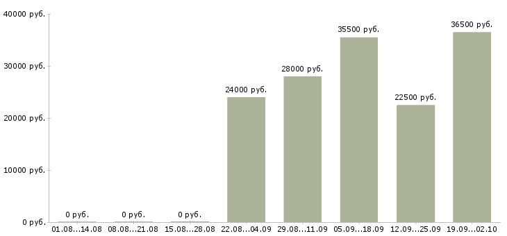 Вакансии управляющий персоналом в Саратове - Медиана зарплат управляющий персоналом в Саратове за 2 месяца