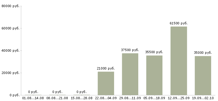 Вакансии управляющий персоналом в Челябинске - Медиана зарплат управляющий персоналом в Челябинске за 2 месяца