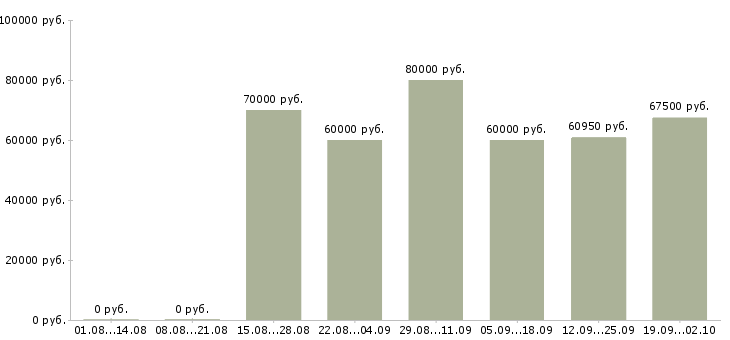 Вакансии управляющий розничной торговой сетью в Москве - Медиана зарплат управляющий розничной торговой сетью в Москве за 2 месяца