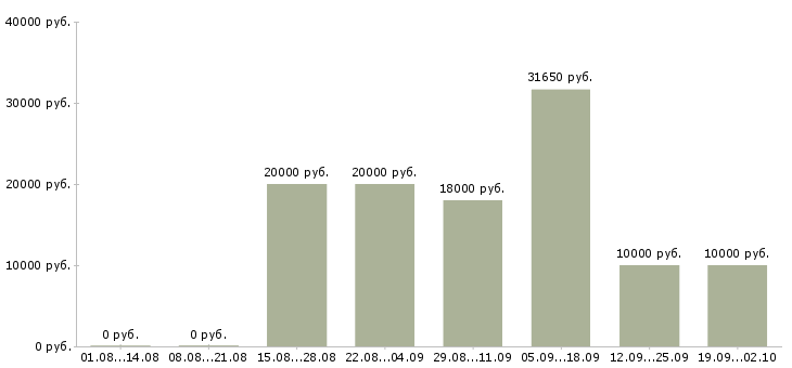 Вакансии частичной занятости в Краснодаре - Медиана зарплат частичной занятости в Краснодаре за 2 месяца