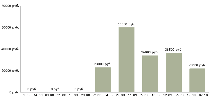 Вакансии экономист в управляющую компанию в Уфе - Медиана зарплат экономист в управляющую компанию в Уфе за 2 месяца