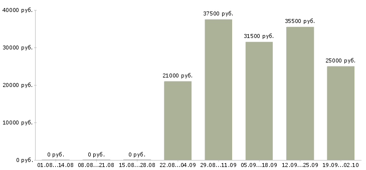 Вакансии экспедиторы в Воронеже - Медиана зарплат экспедиторы в Воронеже за 2 месяца