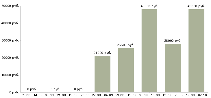 Вакансии экспедиторы в Тюмени - Медиана зарплат экспедиторы в Тюмени за 2 месяца